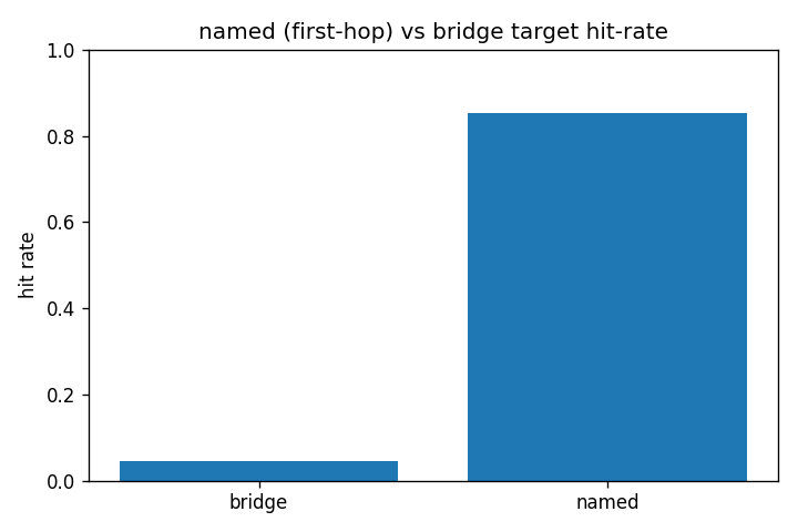 Named vs bridge document hit-rate
