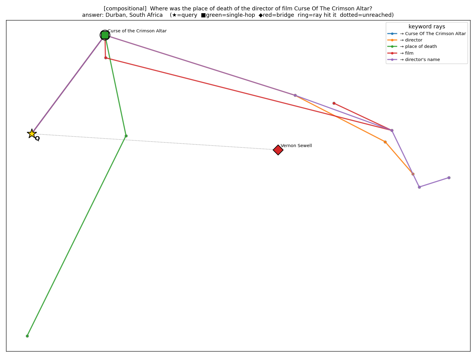 Keyword rays from a query to its documents