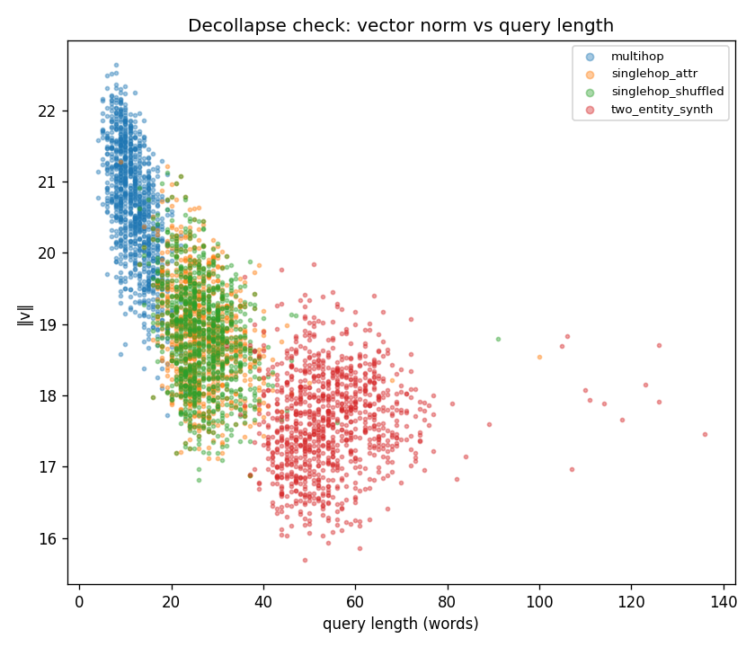 Vector norm versus query length