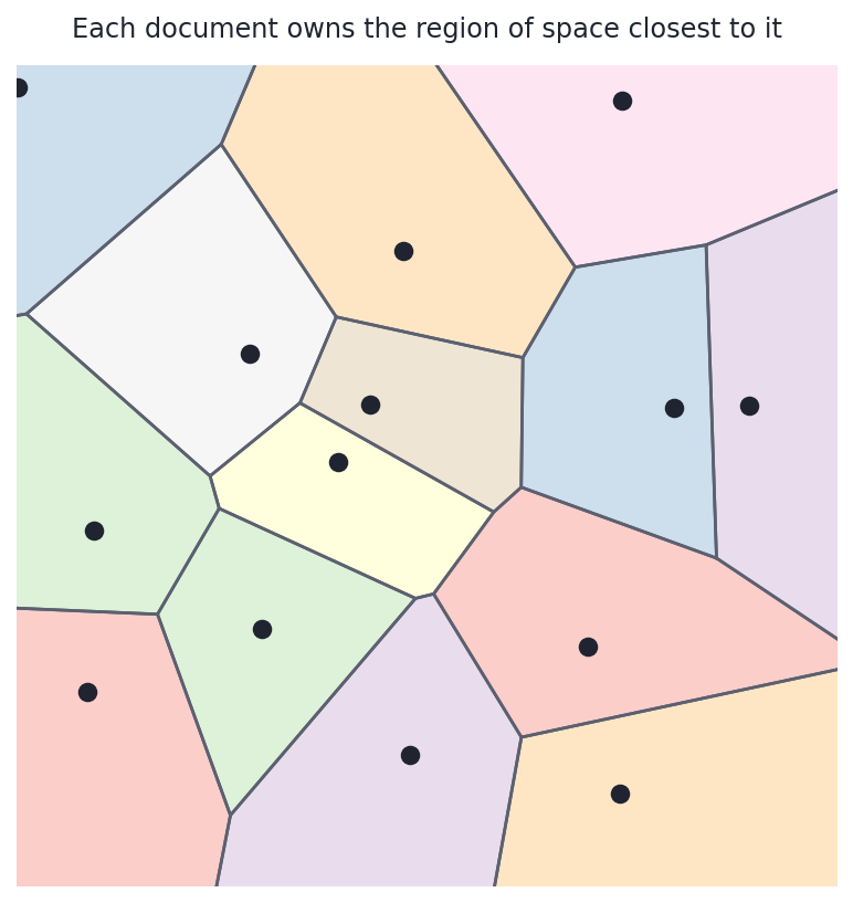 Voronoi diagram over scattered sites